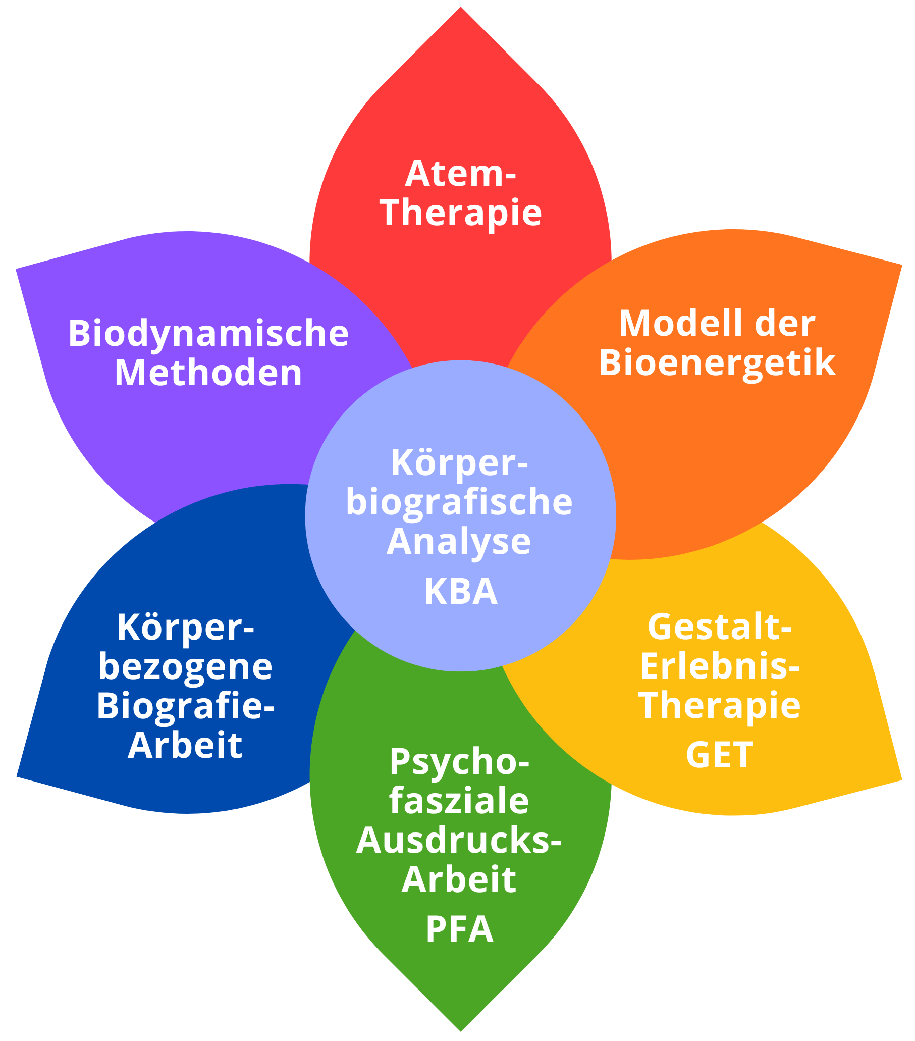 Ausbildung und Weiterbildung | Körpertherapie | Bioenergetik, Biodynamik, Atem- Gestalttherapie sowie PI